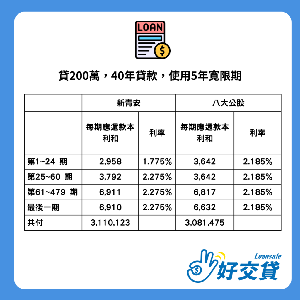 貸200萬 新青安vs八大公股-2024-06